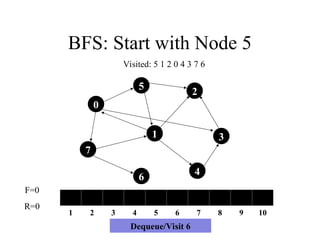 BFS: Start with Node 5
7
1
5
4
3
2
6
0
1 2 3 4 5 6 7 8 9 10
F=0
R=0
Visited: 5 1 2 0 4 3 7 6
Dequeue/Visit 6
 