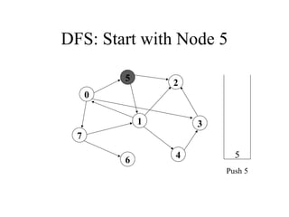 DFS: Start with Node 5
0
7
1
5
4
3
2
6
5
Push 5
 