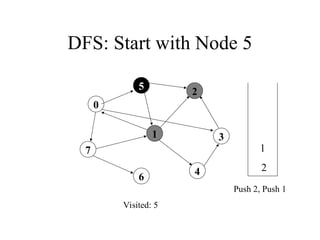 DFS: Start with Node 5
0
7
1
5
4
3
2
6
Visited: 5
1
2
Push 2, Push 1
 