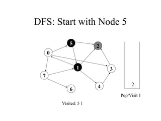DFS: Start with Node 5
0
7
1
5
4
3
2
6
Visited: 5 1
2
Pop/Visit 1
 