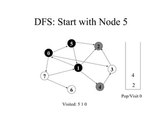 DFS: Start with Node 5
7
1
5
4
3
2
6
Visited: 5 1 0
4
2
Pop/Visit 0
0
 