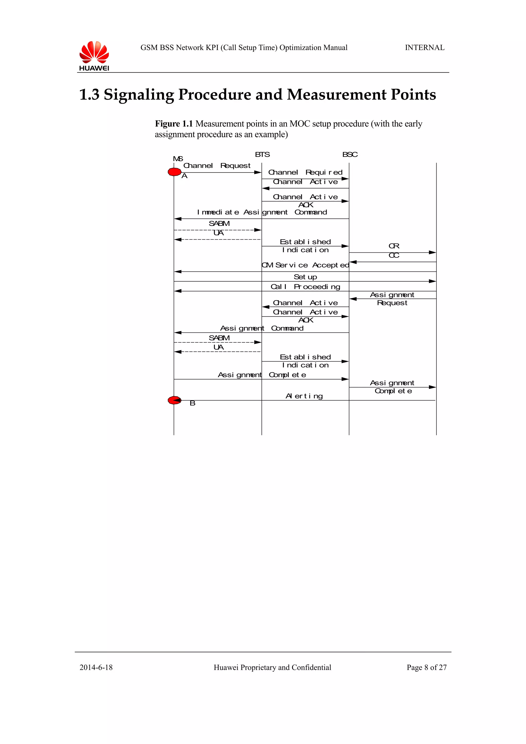 GSM BSS Network KPI (Call Setup Time) Optimization Manual INTERNAL
1.3 Signaling Procedure and Measurement Points
Figure 1.1 Measurement points in an MOC setup procedure (with the early
assignment procedure as an example)
BTS BSC
Channel Request
Channel Requi r ed
Channel Act i ve
Channel Act i ve
ACK
I mmedi at e Assi gnment Command
SABM
UA
Est abl i shed
I ndi cat i on
CR
CC
CM Ser vi ce Accept ed
Set up
Cal l Pr oceedi ng
Assi gnment
RequestChannel Act i ve
Channel Act i ve
ACK
Assi gnment Command
SABM
UA
Est abl i shed
I ndi cat i on
Assi gnment Compl et e
Assi gnment
Compl et e
A
B
MS
Al er t i ng
2014-6-18 Huawei Proprietary and Confidential Page 8 of 27
 