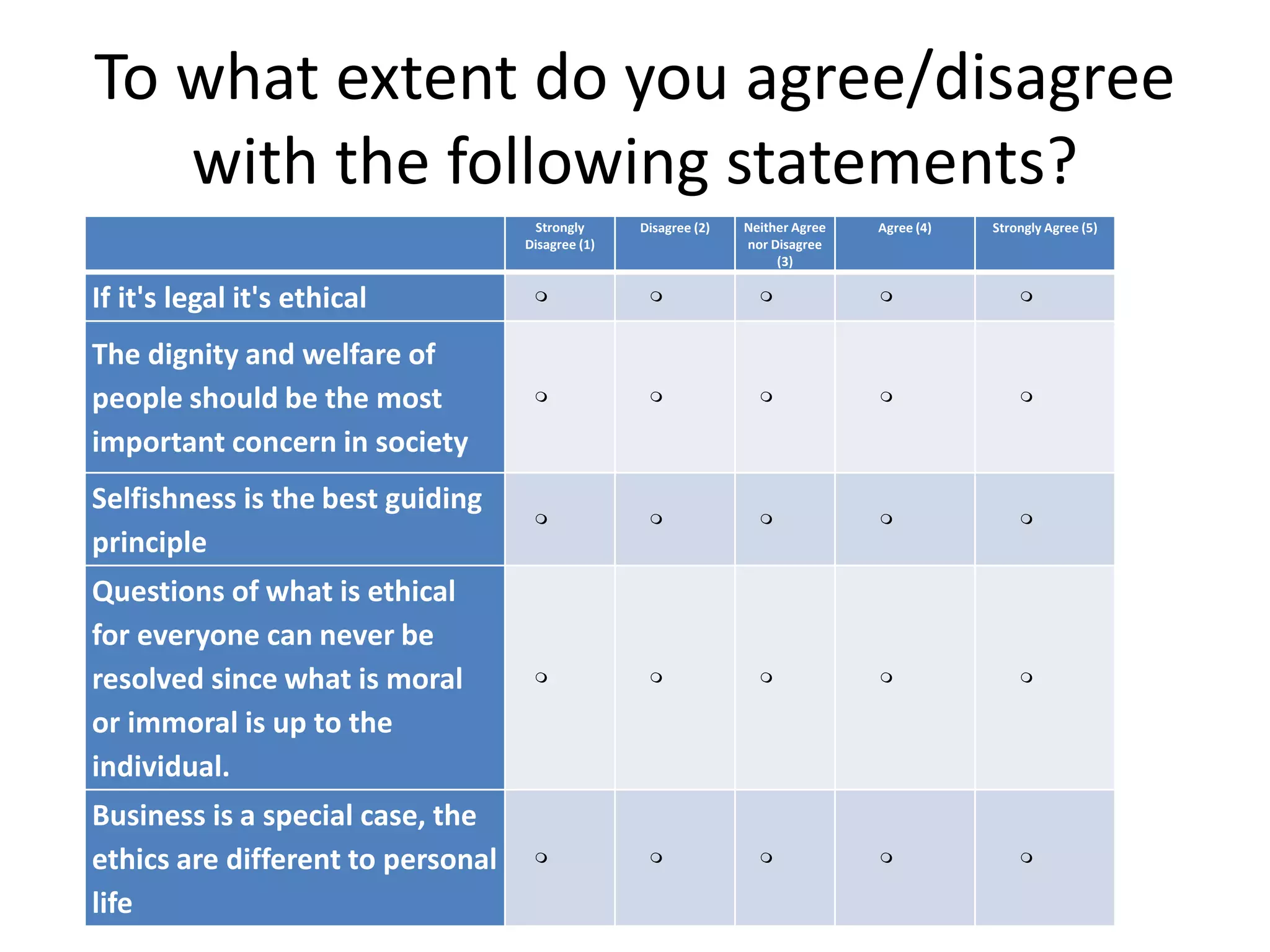 To what extent do you agree/disagree
with the following statements?
Strongly
Disagree (1)
Disagree (2) Neither Agree
nor Disagree
(3)
Agree (4) Strongly Agree (5)
If it's legal it's ethical     
The dignity and welfare of
people should be the most
important concern in society
    
Selfishness is the best guiding
principle
    
Questions of what is ethical
for everyone can never be
resolved since what is moral
or immoral is up to the
individual.
    
Business is a special case, the
ethics are different to personal
life
    
 