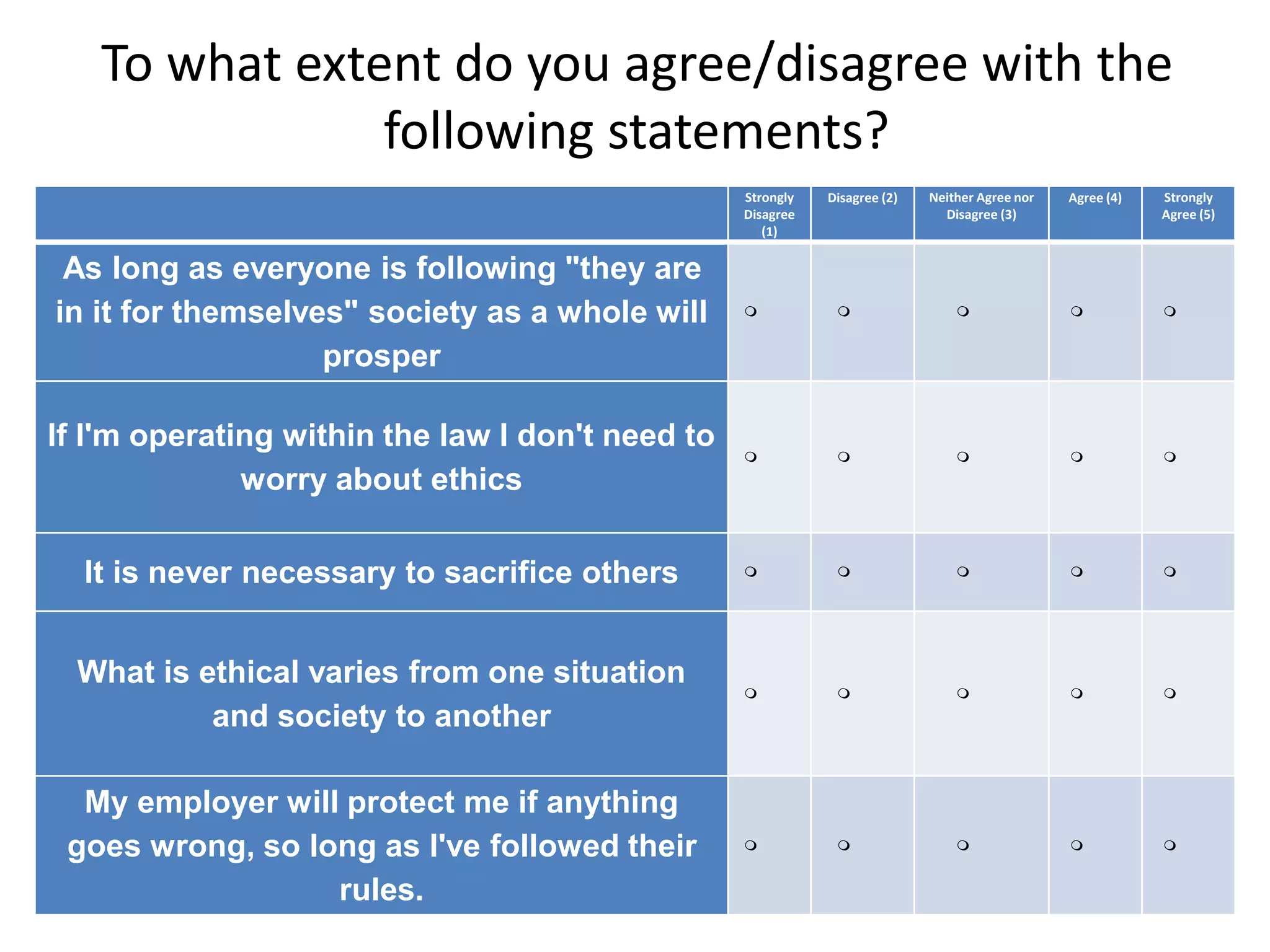 To what extent do you agree/disagree with the
following statements?
Strongly
Disagree
(1)
Disagree (2) Neither Agree nor
Disagree (3)
Agree (4) Strongly
Agree (5)
As long as everyone is following "they are
in it for themselves" society as a whole will
prosper
    
If I'm operating within the law I don't need to
worry about ethics
    
It is never necessary to sacrifice others     
What is ethical varies from one situation
and society to another
    
My employer will protect me if anything
goes wrong, so long as I've followed their
rules.
    
 