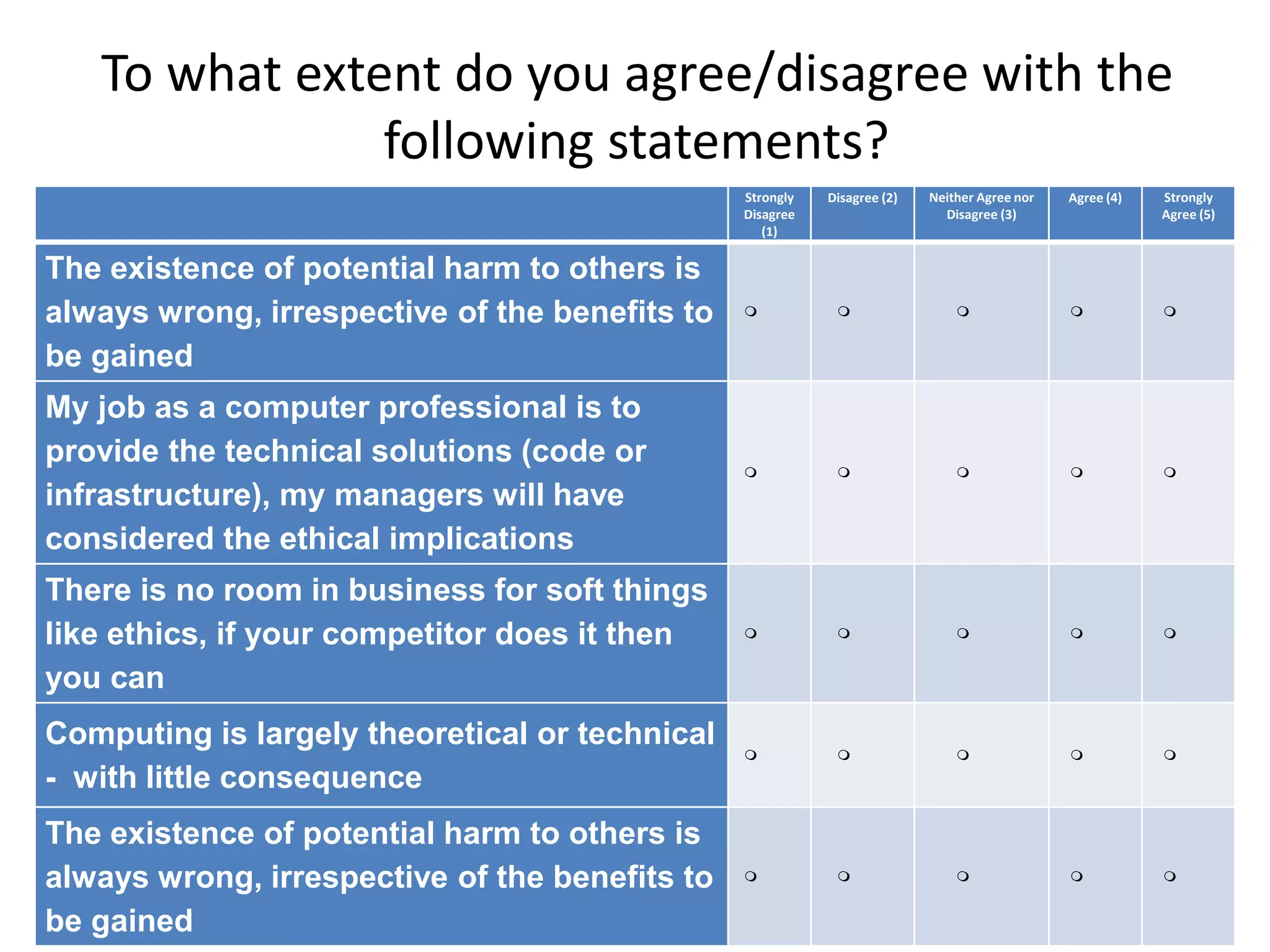 To what extent do you agree/disagree with the
following statements?
Strongly
Disagree
(1)
Disagree (2) Neither Agree nor
Disagree (3)
Agree (4) Strongly
Agree (5)
The existence of potential harm to others is
always wrong, irrespective of the benefits to
be gained
    
My job as a computer professional is to
provide the technical solutions (code or
infrastructure), my managers will have
considered the ethical implications
    
There is no room in business for soft things
like ethics, if your competitor does it then
you can
    
Computing is largely theoretical or technical
- with little consequence
    
The existence of potential harm to others is
always wrong, irrespective of the benefits to
be gained
    
 