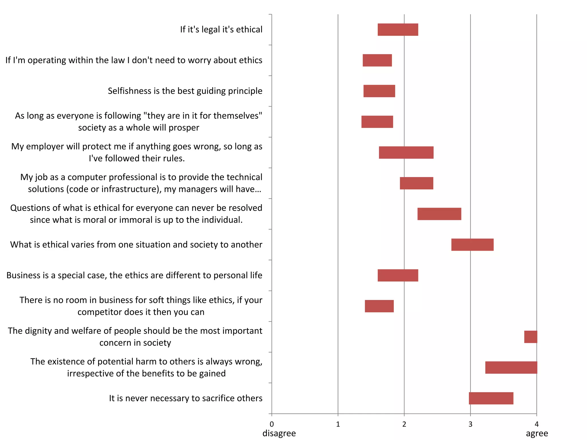 0 1 2 3 4
It is never necessary to sacrifice others
The existence of potential harm to others is always wrong,
irrespective of the benefits to be gained
The dignity and welfare of people should be the most important
concern in society
There is no room in business for soft things like ethics, if your
competitor does it then you can
Business is a special case, the ethics are different to personal life
What is ethical varies from one situation and society to another
Questions of what is ethical for everyone can never be resolved
since what is moral or immoral is up to the individual.
My job as a computer professional is to provide the technical
solutions (code or infrastructure), my managers will have…
My employer will protect me if anything goes wrong, so long as
I've followed their rules.
As long as everyone is following "they are in it for themselves"
society as a whole will prosper
Selfishness is the best guiding principle
If I'm operating within the law I don't need to worry about ethics
If it's legal it's ethical
disagree agree
 