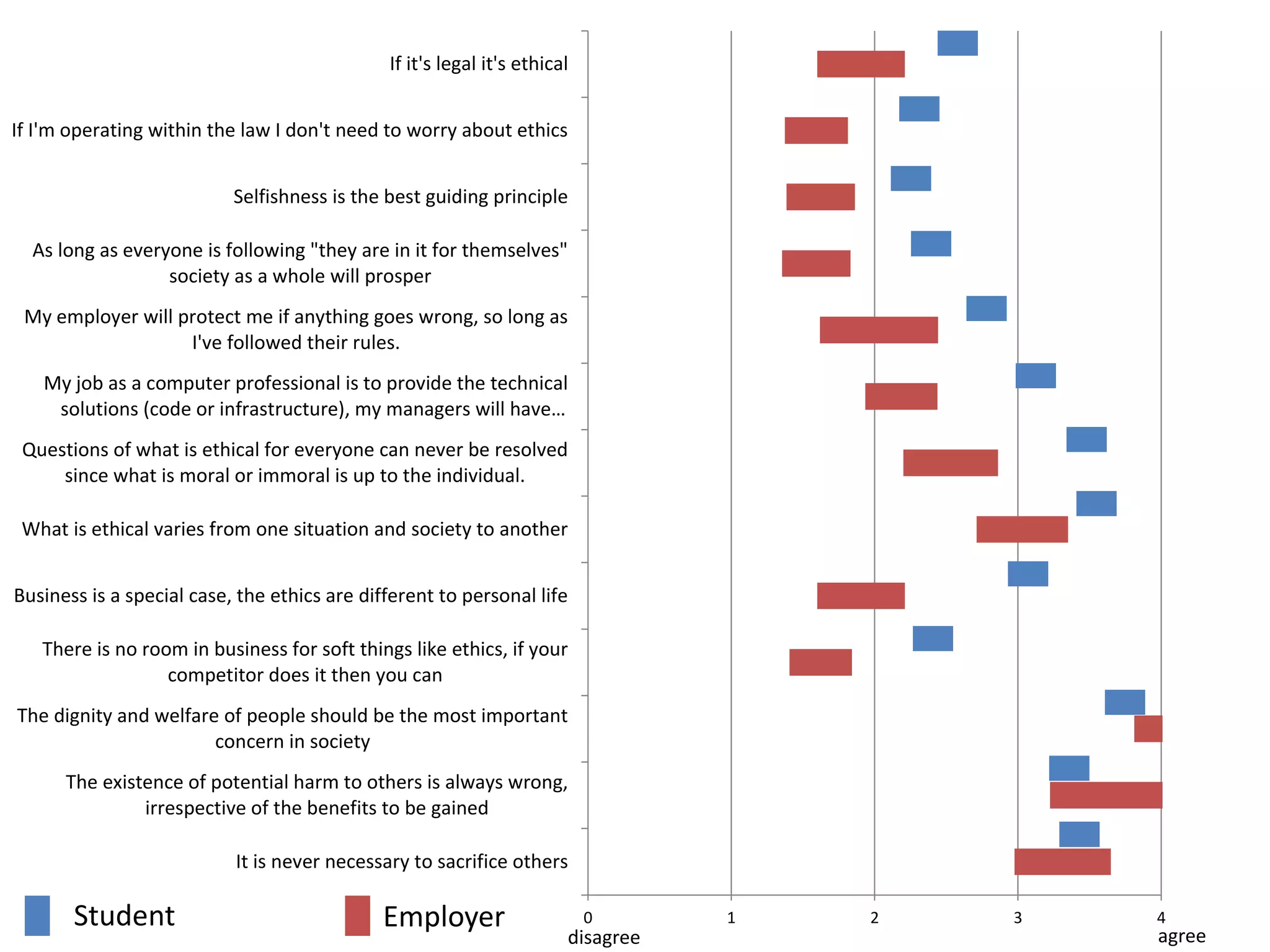 0 1 2 3 4
It is never necessary to sacrifice others
The existence of potential harm to others is always wrong,
irrespective of the benefits to be gained
The dignity and welfare of people should be the most important
concern in society
There is no room in business for soft things like ethics, if your
competitor does it then you can
Business is a special case, the ethics are different to personal life
What is ethical varies from one situation and society to another
Questions of what is ethical for everyone can never be resolved
since what is moral or immoral is up to the individual.
My job as a computer professional is to provide the technical
solutions (code or infrastructure), my managers will have…
My employer will protect me if anything goes wrong, so long as
I've followed their rules.
As long as everyone is following "they are in it for themselves"
society as a whole will prosper
Selfishness is the best guiding principle
If I'm operating within the law I don't need to worry about ethics
If it's legal it's ethical
disagree agree
Student Employer
 