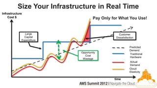 Size Your Infrastructure in Real Time
Infrastructure
    Cost $                             Pay Only for What You Use!


               Large                                Customer
               Capital                            Dissatisfaction
             Expenditure

                                                             Predicted
                                                             Demand
                              Opportunity
                                                             Traditional
                                Cost
                                                             Hardware
                               Wastage
                                                             Actual
                                                             Demand
                                                             Cloud
                                                             Elasticity

                                                 time
 