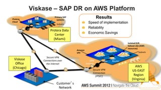 Viskase – SAP DR on AWS Platform
Protera
                                                                         Primary SAP
                                                                           systems
                                                                                                          Results
Cloud                                                                                             Speed of implementation
                                                 SAN
                                                             SAN

                                                                   SAN    Subnets
                    Router
                                                       SAN




            VPN Gateway
                             VM

                                  VM
                                       VM

                                            VM
                                                                                                  Reliability
                                                   Protera Data
                                                                                                  Economic Savings
                                                      Center
                                                     (Miami)
                                                                                                                             Isolated D/R
                                                                                                                             failover site (AWS
                                                                                                                             resources)
                                                                                       Amazon
                                                                                       VPC                                              Subnets

                                     Secure VPN
 Viskase                           Connections over                                                VPN              Router
  Office                             the Internet                                               Gateway

(Chicago)                                                                                                                          AWS
                                                                                                      Secure VPN                 US-EAST
                                                                                                      Connection
                                                                                                        (IPSEC)                   Region
                                                                                                                                 (Virginia)
                                                                          Customer’s
                                                                           Network
 