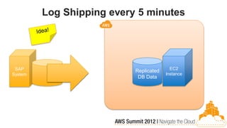 Log Shipping every 5 minutes




 SAP                                      EC2
                           Replicated
System                                  Instance
                            DB Data
 