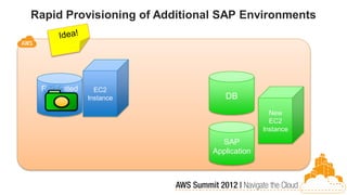 Rapid Provisioning of Additional SAP Environments




 Replicated     EC2
  Oracle      Instance            DB
   Data
                                               New
                                               EC2
                                             Instance
                                 SAP
                               Application
 