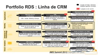 Duração do Projeto (Semanas)

                  Portfolio RDS : Linha de CRM                                                                                                         *Variações dependem do escopo

                                                                                                                                                NEW = Lançados no Q3 de 2012
                                                                                                                                                                              NEW
                      Installation/Preparation                                                                                 8-10          Webchannel para vendas B2B
 Applications




                                                                                                                                        Práticas mais aplicadas para gestão de
                                        CRM Sales Service                                       CRM                  NEW
                        10-14                                             11                                                                   ordens de compra no B2B
                                          and Marketing                                  Gestão de Serviços
                                                                                Solução preconfigurada para gestão e           7+      Business Communication Management
                                CRM – Vendas, Marketing e Serviços             abertura de chamados, recloamações e
                                                                                              retornos                                Solução de Call Center integrada com o SAP
                                                                                                                                                         CRM

                                                                                                                                     Aplicativos de produtividade para vendas
Mobility




                        8         SAP CRM RDS for Mobile Sales            8        Mobility Apps and Infrastructure                 • Notificação de Ordem de Venda
                                                                                   Acesse informações do ECC usando                 • Clientes e contatos
                                Equipe seu time de vendas com uma
                                                                               aplicativos de vendas usando a plataforma            • Disponibilidade de Material
                                      solução de CRM móvel
                                                                                            de mobilidade SAP                       • Status da ordem de vendas
Technology
Database &




                       10+         Migração de Dados para CRM             5      Segmentação de Clientes com HANA             5+           Analise de Pipeline com HANA
                             Migração de dados do sistema legado para o        Acelere a criação de grupos de clientes alvo           Visibilidade de oportunidades em tempo real
                              SAP CRM rápido, com baixo risco e preço             com grandes massas de informação                         e eleboração de relatórios pesados.
                                             acessível                                                                                  Relatórios Operacionais com HANA-
                                                                          8+            CRM Analytics w HANA                   6
                                                                                                                                                 Vendas / Dashboard
                                                                               Análise de grandes massas de dado com o                  Decisões em tempo real com base nos
                                                                                           BW usando HANA                                 relatórios em tempo real do ECC
Cloud Analytics




                       15                 CRM Analytics                                  Net Margin Analysis             NEW                                                     NEW
                                                                                                                                               Sentiment Intelligence
                                Analyze Sales data from SAP CRM via        Provide insight into net margin and to help with              Combinação estruturada de dados não
                                    dashboards and easy reports.            target high-value customers with the optimal                estruturados para medir a percepção do
                                                                                  product mixes to improve margin.                              mercado sobre a marca.
                                                                                                                                                 Cloud-based for RDS
                                                                                                                                      Inicie a implementação na nuvem e migre
                                                                                                                                               para uma plataforma local.
 