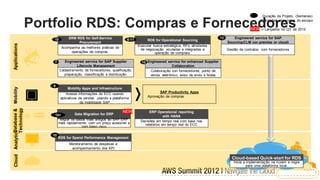 Duração do Projeto (Semanas)

                              Portfolio RDS: Compras e Fornecedores                                                                                            *Variações dependem do escopo

                                                                                                                                                         NEW = Lançados no Q3 de 2012

                                         SRM RDS for Self-Service                                                                      12       Engineered service for SAP
                                 Installation/Preparation
                                   10
                                              Procurement
                                                                               6-11        RDS for Operational Sourcing
                                                                                                                                            Sourcing/CLM (on premise or cloud)
Applications




                                                                                      Executar busca estratégica, RFx, atividades
                                       Acompanha as melhores práticas de               de negociação viculadas e integradas a               Gestão de contratos com fornecedores
                                            operações de compras.                               operação de comprars.

                                  7      Engineered service for SAP Supplier            10 Engineered service for enhanced Supplier
                                               Lifecycle Management                                      Collaboration
                                      Cadastramento de fornecedores, qualificação,          Colaboração con fornecedores, ponto de
                                        preparação, classificação e distribuição.           venda eletrônico, aviso de envio e Notas


                                  8
        Database & Mobility




                                           Mobility Apps and Infrastructure
                                           Acesse informações do ECC usando                       SAP Productivity Apps
                                       aplicativos de vendas usando a plataforma         • Aprovação de compras
                                                    de mobilidade SAP
        Technology




                                                                              NEW           ERP Operational reporting
                                  10+         Data Migration for ERP
                                                                                                     with HANA
                                     Migrar os dados mais antigos ao SAP ERP           Decisões em tempo real com base nos
                                    mais rapidamente, com um preço acessível e           relatórios em tempo real do ECC
                                                  com baixo risco
Analytics




                                 10
                                      RDS for Spend Performance Management
                                            Monitoramento de despesas e
                                             acompanhamento dos KPI
 Cloud




                                                                                                                                              Cloud-based Quick-start for RDS
                                                                                                                                               Inicie a implementação na nuvem e migre
                                                                                                                                                        para uma plataforma local.
 