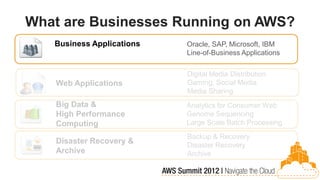 What are Businesses Running on AWS?
   Business Applications   Oracle, SAP, Microsoft, IBM
                           Line-of-Business Applications

                           Digital Media Distribution
   Web Applications        Gaming, Social Media
                           Media Sharing
   Big Data &              Analytics for Consumer Web
   High Performance        Genome Sequencing
   Computing               Large Scale Batch Processing
                           Backup & Recovery
   Disaster Recovery &     Disaster Recovery
   Archive                 Archive
 