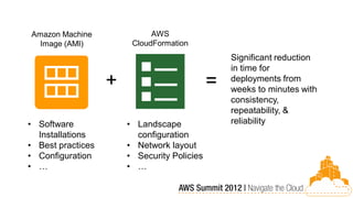 Amazon Machine               AWS
  Image (AMI)           CloudFormation
                                                 Significant reduction
                                                 in time for
                   +                         =   deployments from
                                                 weeks to minutes with
                                                 consistency,
                                                 repeatability, &
• Software             • Landscape               reliability
  Installations          configuration
• Best practices       • Network layout
• Configuration        • Security Policies
• …                    • …
 