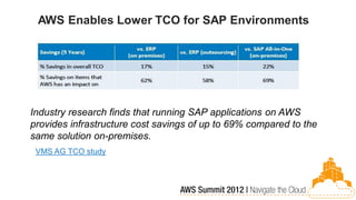 AWS Enables Lower TCO for SAP Environments




Industry research finds that running SAP applications on AWS
provides infrastructure cost savings of up to 69% compared to the
same solution on-premises.
 VMS AG TCO study
 
