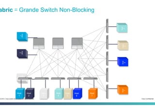 Cisco Confidential3-2014 Cisco and/or its affiliates. All rights reserved.
Host
1
Host
3
Host
2
Host
4
Host
5
Host
7
Host
6
abric = Grande Switch Non-Blocking
Host
1
Host
3
Host
4
Host
5
Host
7
Host
2
Host
6
 