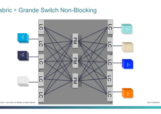 Cisco Confidential3-2014 Cisco and/or its affiliates. All rights reserved.
Host
1
Host
3
Host
2
Host
4
Host
5
Host
7
Host
6
LCLCLCLCLC
LCLCLCLCLC
FMFMFM
abric ≅ Grande Switch Non-Blocking
 