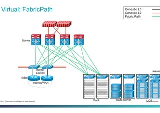 Cisco Confidential3-2014 Cisco and/or its affiliates. All rights reserved.
Virtual: FabricPath
Internet/WAN
Edge
Border
Leaves
Rack Blade Server UCS
Spines
Conexão L3
Conexão L2
Fabric Path
Leaves
 