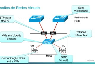 Cisco Confidential3-2014 Cisco and/or its affiliates. All rights reserved.
esafios de Redes Virtuais
NIC
Host
App
OS
VM
App
OS
VM
vSwitch
NIC
Perímetro de
Rede
VMs em VLANs
erradas
Sem
Visibilidade
Comunicação ilícita
entre VMs
Políticas
diferentes
DMZ
Virtual?
STP para
HA???
 
