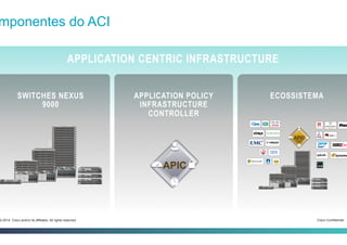 Cisco Confidential3-2014 Cisco and/or its affiliates. All rights reserved.
mponentes do ACI
APPLICATION CENTRIC INFRASTRUCTURE
APPLICATION POLICY
INFRASTRUCTURE
CONTROLLER
APIC
s
SWITCHES NEXUS
9000
ECOSSISTEMA
 