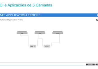 Cisco Confidential3-2014 Cisco and/or its affiliates. All rights reserved.
P P P
App DBWeb
Clientes
Externos
QoS
Filtro
QoS
Serviço
QoS
Filtro
Podem ser várias VMs
Misto de máquinas físicas e virtuais
Maioria recurso
físicos
App
Network
Profile
P = Política de
Conectividade
“A Aplicação”
CI e Aplicações de 3 Camadas
2
 