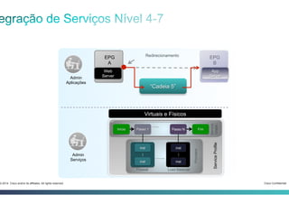 Cisco Confidential3-2014 Cisco and/or its affiliates. All rights reserved.
Web
Server
EPG
A
Web
Server
Web
Server
EPG
B
App
Server
“Cadeia 5”
Redirecionamento
Admin
Aplicações
Admin
Serviços
Service
Graph
Início FimPasso 1
…..
Passo N
Providers
inst
inst
…
Firewall
inst
inst
…
Load Balancer
……..
ServiceProfile
Virtuais e Físicos
 