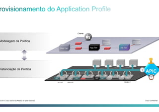 Cisco Confidential3-2014 Cisco and/or its affiliates. All rights reserved.
DB Tier
Storage Storage
Cliente
Web Tier App Tier
Modelagem da Política
nstanciação da Política
VM VMVM
10.2.4.7
VM
10.9.3.37
VM
10.32.3.7
VMVM
APIC
 