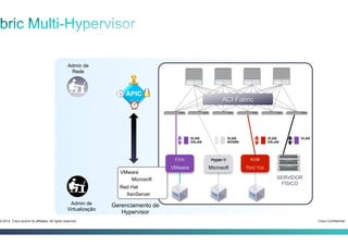 Cisco Confidential3-2014 Cisco and/or its affiliates. All rights reserved.
Admin de
Rede
Admin de
Virtualização
SERVIDOR
FÍSICO
VLAN
VXLAN
VLAN
NVGRE
VLAN
VXLAN
VLAN
ESXi Hyper-V KVM
Gerenciamento de
Hypervisor
ACI Fabric
APIC
VMware
Microsoft
Red Hat
XenServer
VMware Microsoft Red Hat
 