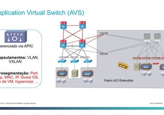 Cisco Confidential3-2014 Cisco and/or its affiliates. All rights reserved.
pplication Virtual Switch (AVS)
AVS	
   AVS	
  
Fabric ACI Estendido
ADVS	
  
Gerenciado via APIC
apsulamentos: VLAN,
VXLAN
rosegmentação: Port
up, MAC, IP, Guest OS,
e da VM, hypervisor, …
 