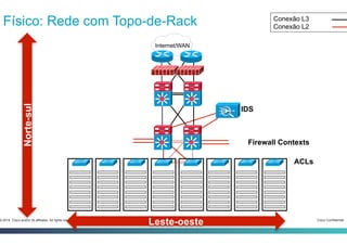 Cisco Confidential3-2014 Cisco and/or its affiliates. All rights reserved.
IDS
Físico: Rede com Topo-de-Rack
Internet/WAN
Conexão L3
Conexão L2Norte-sul
Leste-oeste
ACLs
Firewall Contexts
 