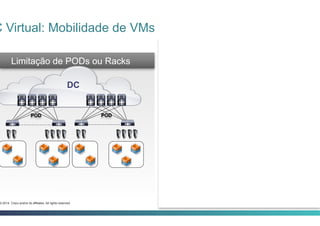 Cisco Confidential3-2014 Cisco and/or its affiliates. All rights reserved.
Limitação de PODs ou Racks
DC
POD POD
DC
POD POD
Data Center Virtualizado
C Virtual: Mobilidade de VMs
 
