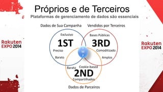 Próprios e de Terceiros 
Plataformas de gerenciamento de dados são essenciais 
Dados de Sua Campanha Vendidos por Terceiros 
Exclusivo 
1ST 
3RD 
D 
M 
P 
Barato Cookie-based 
2ND 
Dados de Parceiros 
Preciso 
Barato 
Bases Públicas 
Comoditizado 
Amplos 
Compartilhados 
 
