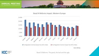 March 2019
0.00%
5.00%
10.00%
15.00%
20.00%
25.00%
Basel III Reforms Impact: Western Europe
Pre-Regulation Common Equity Tier (CET) 1 Ratio Post-Regulation Common Equity Tier (CET) 1 Ratio
Source: McKinsey
Basel III Reforms: The good, the bad and the ugly
 