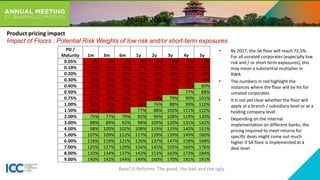 • By 2027, the SA floor will reach 72.5%.
For all unrated corporates (especially low
risk and / or short term exposures), this
may mean a substantial multiplier in
RWA
• The numbers in red highlight the
instances where the floor will be hit for
unrated corporates
• It is not yet clear whether the floor will
apply at a branch / subsidiary level or at a
holding company level
• Depending on the internal
implementation on different banks, the
pricing required to meet returns for
specific deals might come out much
higher if SA floor is implemented at a
deal level
March 2019
PD /
Maturity 1m 3m 6m 1y 2y 3y 4y 5y
0.05% 5% 6% 7% 10% 15% 20% 25% 30%
0.10% 11% 12% 13% 17% 23% 30% 36% 43%
0.20% 19% 21% 23% 27% 35% 43% 51% 60%
0.30% 26% 28% 30% 35% 44% 53% 62% 71%
0.40% 32% 34% 36% 41% 51% 61% 71% 80%
0.50% 37% 39% 41% 46% 57% 67% 77% 88%
0.75% 47% 49% 52% 57% 68% 79% 90% 101%
1.00% 55% 57% 59% 65% 76% 88% 99% 110%
1.50% 66% 68% 71% 77% 88% 100% 111% 122%
2.00% 75% 77% 79% 85% 96% 108% 119% 130%
3.00% 88% 89% 92% 98% 109% 120% 131% 142%
4.00% 98% 100% 102% 108% 119% 129% 140% 151%
5.00% 107% 109% 112% 117% 128% 139% 149% 160%
6.00% 116% 118% 121% 126% 137% 147% 158% 168%
7.00% 125% 127% 129% 134% 145% 155% 166% 176%
8.00% 133% 134% 137% 142% 153% 163% 173% 184%
9.00% 140% 142% 144% 149% 160% 170% 181% 191%
Basel III Reforms: The good, the bad and the ugly
Product pricing impact
Impact of Floors : Potential Risk Weights of low risk and/or short-term exposures
 