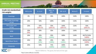 Credit risk standardised
risk weights
PSE (under own
rating)
PSE (under Sovereign
rating)
Basel III Reforms: The good, the bad and the ugly
0% 20% 50% 100% 150% 100%
20% 50% 100% 100% 150% 100%
20% 50%
(20% ST)
50%
(20% ST)
100%
(50% ST)
150% 50%
(20% ST)
20%
(0%)
30% 50% 100% 150% 50%
20% 30%
(50%)
50%
(100%)
100% 150% 40/75/150%
(100%)
20% 20%
(50%)
20%
(100%)
50%
(100%)
150% 20/50/150%
(100%)
20% 50% 75%
(100%)
100%
(150%)
150% 100%
MDB
Bank
Bank (Short-Term)
Corporate
Sovereign
AAA to AA A+ to A-
BBB+ to
BBB-
BB+ to B- Below B- Unrated
*Basel III where different in brackets
 