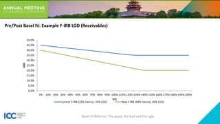 Pre/Post Basel IV: Example F-IRB LGD (Receivables)
Basel III Reforms: The good, the bad and the ugly
0.0%
5.0%
10.0%
15.0%
20.0%
25.0%
30.0%
35.0%
40.0%
45.0%
50.0%
0% 10% 20% 30% 40% 50% 60% 70% 80% 90% 100% 110% 120% 130% 140% 150% 160% 170% 180% 190% 200%
LGD
VTL
Current F-IRB (25% haircut, 35% LGD) New F-IRB (40% haircut, 20% LGD)
 