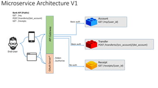 Microservice Architecture	
  V1
API	
  GatewayOAuth	
  Server*
Account
GET	
  /my/{user_id}
Transfer
POST	
  /transferto/{src_account}/{dst_account}
Receipt
GET	
  /receipts/{user_id}
End-­‐User
Bank	
  API	
  (Public)
GET	
  	
  	
  /my
POST	
  /transferto/{dst_account}
GET	
  	
  	
  /receipts
/token
/authorize
Basic	
  auth
Basic	
  auth
No	
  auth
 