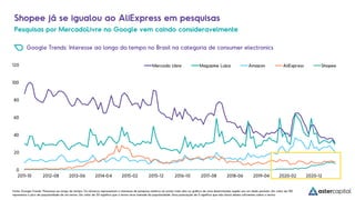 Fonte: Google Trends. *Interesse ao longo do tempo: Os números representam o interesse de pesquisa relativo ao ponto mais alto no gráfico de uma determinada região em um dado período. Um valor de 100
representa o pico de popularidade de um termo. Um valor de 50 significa que o termo teve metade da popularidade. Uma pontuação de 0 significa que não havia dados suficientes sobre o termo.
Google Trends: Interesse ao longo do tempo no Brasil na categoria de consumer electronics
Shopee já se igualou ao AliExpress em pesquisas
Pesquisas por MercadoLivre no Google vem caindo consideravelmente
0
20
40
60
80
100
120
2011-10 2012-08 2013-06 2014-04 2015-02 2015-12 2016-10 2017-08 2018-06 2019-04 2020-02 2020-12
Mercado Libre Magazine Luiza Amazon AliExpress Shopee
 
