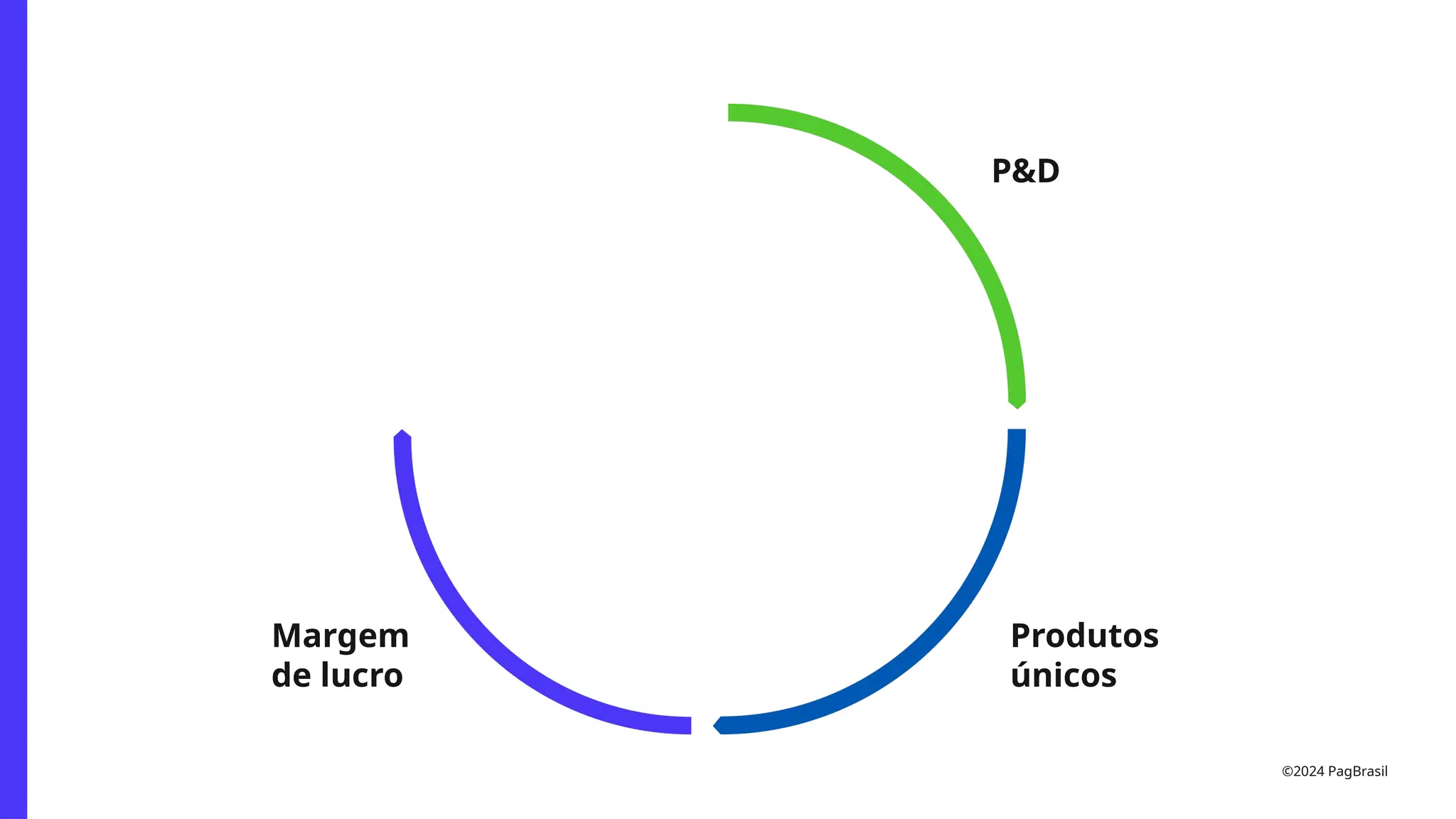 P&D
Produtos
únicos
Margem
de lucro
©2024 PagBrasil