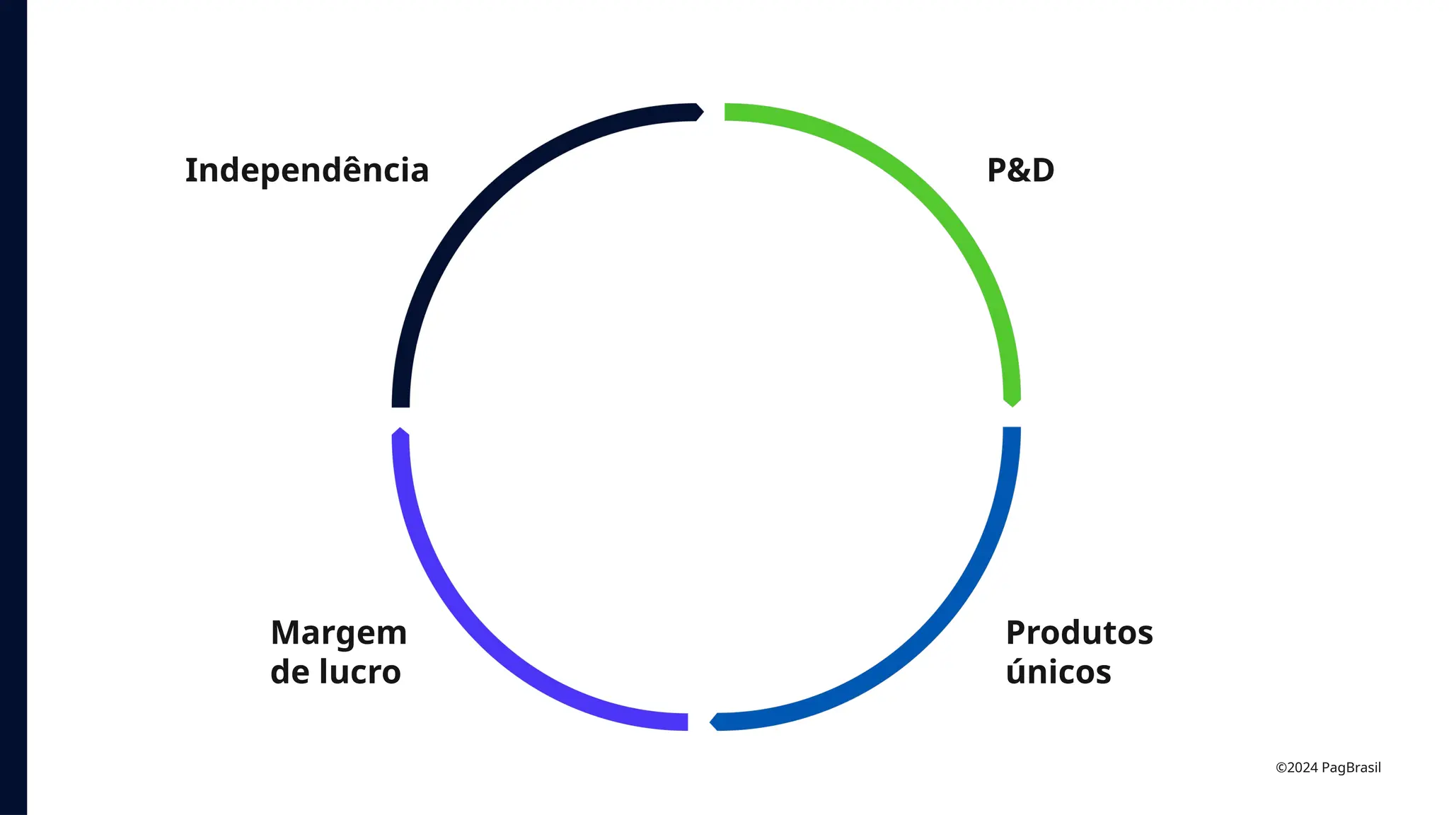 P&D
Produtos
únicos
Margem
de lucro
Independência
©2024 PagBrasil