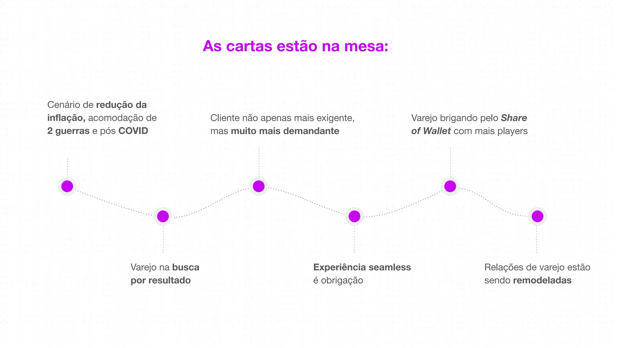 Cenário de redução da
inflação, acomodação de
2 guerras e pós COVID
Cliente não apenas mais exigente,
mas muito mais demandante
Varejo brigando pelo Share
of Wallet com mais players
Varejo na busca
por resultado
Experiência seamless
é obrigação
Relações de varejo estão
sendo remodeladas
As cartas estão na mesa: