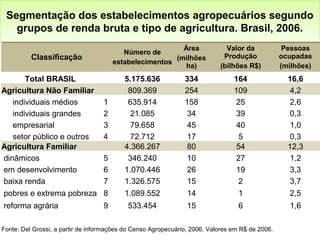 Segmentação dos estabelecimentos agropecuários segundo
Segmentação dos estabelecimentos agropecuários segundo
grupos de renda bruta e tipo de agricultura. Brasil, 2006.
grupos de renda bruta e tipo de agricultura. Brasil, 2006.
Área
Número de
(milhões
estabelecimentos
ha)

Classificação
Total BRASIL
Agricultura Não Familiar
     individuais médios
     individuais grandes
     empresarial
     setor público e outros
Agricultura Familiar
 dinâmicos
 em desenvolvimento
 baixa renda

Pessoas
ocupadas
(milhões)

5
6
7

5.175.636
809.369
635.914
21.085
79.658
72.712
4.366.267
346.240
1.070.446
1.326.575

334
254
158
34
45
17
80
10
26
15

164
109
25
39
40
5
54
27
19
2

16,6
4,2
2,6
0,3
1,0
0,3
12,3
1,2
3,3
3,7

 pobres e extrema pobreza 8

1.089.552

14

1

2,5

533.454

15

6

1,6

 reforma agrária

 

Valor da
Produção
(bilhões R$)

1
2
3
4

9

Fonte: Del Grossi, a partir de informações do Censo Agropecuário, 2006. Valores em R$ de 2006.

 
