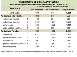 RECEBIMENTO DE ORIENTAÇÃO TÉCNICA
Indicador de produtividade dos estabelecimentos. Brasil, 2006.
Valor da produção por hectare (R$/ha)

Classificação

Não receberam

711

1.101

232

Agricultura Não Familiar

Regularmente

379

Total BRASIL

Ocasionalmente

578

996

individuais médios

1

132

264

359

individuais grandes

2

1.465

1.334

1.622

empresarial

3

500

1.079

1.411

setor público e outros

4

168

385

860

639

1.356

2.309

Agricultura Familiar
dinâmicos

5

3.121

3.659

5.163

em desenvolvimento

6

737

1.247

1.867

baixa renda

7

96

226

259

pobres e extrema pobreza 8

52

58

72

reforma agrária

395

679

1.059

9

Fonte: Del Grossi, a partir de informações do Censo Agropecuário, 2006. Valores em R$ de junho/12 (IPCA)

 