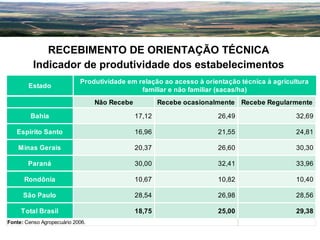 RECEBIMENTO DE ORIENTAÇÃO TÉCNICA
Indicador de produtividade dos estabelecimentos
Estado

Produtividade em relação ao acesso à orientação técnica à agricultura
familiar e não familiar (sacas/ha)
Não Recebe

Recebe ocasionalmente Recebe Regularmente

Bahia

17,12

26,49

32,69

Espírito Santo

16,96

21,55

24,81

Minas Gerais

20,37

26,60

30,30

Paraná

30,00

32,41

33,96

Rondônia

10,67

10,82

10,40

São Paulo

28,54

26,98

28,56

Total Brasil

18,75

25,00

29,38

Fonte: Censo Agropecuário 2006.

 