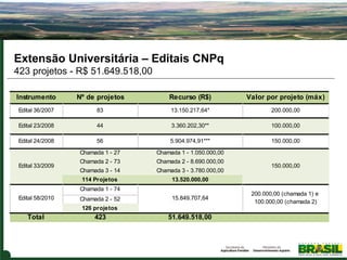 Extensão Universitária – Editais CNPq
423 projetos - R$ 51.649.518,00
Instrumento

Nº de projetos

Recurso (R$)

Valor por projeto (máx)

Edital 36/2007

83

13.150.217,64*

200.000,00

Edital 23/2008

44

3.360.202,30**

100.000,00

Edital 24/2008

56

5.904.974,91***

150.000,00

Chamada 1 - 27

Chamada 1 - 1.050.000,00

Chamada 2 - 73

Chamada 2 - 8.690.000,00

Chamada 3 - 14

Chamada 3 - 3.780.000,00

114 Projetos

13.520.000,00

Edital 33/2009

Chamada 1 - 74
Edital 58/2010

Chamada 2 - 52

15.849.707,64

126 projetos

Total

423

51.649.518,00

150.000,00

200.000,00 (chamada 1) e
100.000,00 (chamada 2)

 