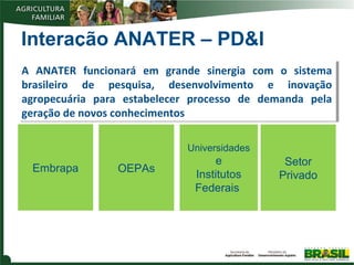 Interação ANATER – PD&I
A ANATER funcionará em grande sinergia com o sistema
A ANATER funcionará em grande sinergia com o sistema
brasileiro de pesquisa, desenvolvimento e inovação
brasileiro de pesquisa, desenvolvimento e inovação
agropecuária para estabelecer processo de demanda pela
agropecuária para estabelecer processo de demanda pela
geração de novos conhecimentos
geração de novos conhecimentos
Universidades

Embrapa

OEPAs

e
Institutos
Federais

Setor
Privado

 