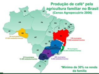 RR
RR

AP
AP

AM
AM

Produção de café* pela
agricultura familiar no Brasil
(Censo Agropecuário 2006)

PA
PA

MA
MA

CE
CE
PI
PI

AC
AC

AL
AL
SE
SE

TO
TO

RO
RO

50 municípios
21.024 estabelecimentos

PE
PE

RN
RN
PB
PB

BA
BA

MT
MT
GO
GO

118 municípios
17.982 estabelecimentos

DF
DF
MG

519 municípios
85.652 estabelecimentos

MS
MS

SP
SP
PR
PR

215 municípios
13.385 estabelecimentos

76 municípios

ES
ES42.264 estabelecimentos

RJ
RJ
280 municípios
9.092 estabelecimentos

SC
SC
RS
RS

*Mínimo de 30% na renda
da família

 