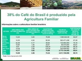 38% do Café do Brasil é produzido pela
Agricultura Familiar
Informações sobre a cafeicultura familiar brasileira

ESTADO

Minas
Gerais
Espírito
Santo
Rondônia
Bahia
Paraná
São Paulo
Total
Total
Brasil

ÁREA MÉDIA DE
QUANTIDADE
ÁREA MÉDIA DOS
CAFÉ COLHIDA POR
PRODUZIDA POR
ESTABELECIMENTOS
ESTABELECIMENTO ESTABELECIMENTO
(ha)
(ha)
(sacas de 60 kg)

VALOR DA
PRODUÇÃO DO
CAFÉ (mil R$)

PARTICIPAÇÃO
DO CAFÉ NA
RECEITA
TOTAL DO
ESTAB. (%)

13,20

3,40

76,98

1.560.024,59

92,87

14,30

4,54

82,93

563.471,438

87,28

32,48
10,84
9,81
14,08
15,17

4,17
1,95
3,29
3,99
3,62

48,84
29,81
108,24
120,04
74,98

133.954,093
99.570,944
213.504,588
202.608,802
2.773.134,455

75,16
90,81
88,35
89,11
89,81

15,59

3,56

73,32

2.811.728,956

89,74

Fonte: Censo Agropecuário 2006

 