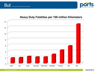 But ……………
0
2
4
6
8
10
12
14
USA UK Aust Canada Germany Sweden France NZ SA
Heavy Duty Fatalities per 100 million Kilometers
 